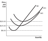 Refer to the accompanying figure. A firm would produce in the long-run only if the market price is:   A)  above $20. B)  above $15. C)  between $15 and $20. D)  above $8. E)  between $8 and $15.