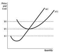 According to the accompanying figure, the long-run market supply curve would be a horizontal line:   A)  at $3. B)  at $5. C)  at $8. D)  between $3 and $5. E)  between $5 and $8.
