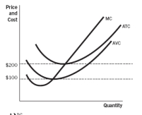 Refer to the accompanying graph to answer the following questions: a. At what price levels would a firm make positive economic profits? b. At what price level would a firm incurring economic losses continue to produce? c. At what price level would a firm break even?   