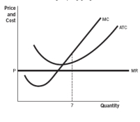 Refer to the accompanying graph.    a. If the firm is currently producing 7 units, should the firm increase or decrease production? b. Is this firm making positive economic profits or incurring an economic loss?