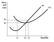 Refer to the accompanying graph.    a. What is the profit-maximizing quantity, assuming this market is in long-run equilibrium? b. What is the price in this market, assuming it is in long-run equilibrium? c. What is the total revenue if this firm is in long-run equilibrium?