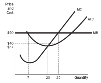 Refer to the accompanying graph.    a. What is the total revenue? b. What is the total cost? c. What are profits?