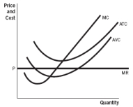 Draw the market demand (MD), market supply (MS), and long-run (LR) market supply curves associated with the firm in the accompanying graph.  
