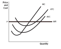Draw the market demand (MD), market supply (MS), and long-run (LR) market supply curves associated with the firm in the accompanying graph.  