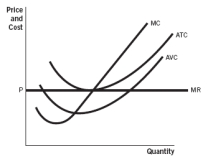 Draw the market demand (MD), market supply (MS), and long-run (LR) market supply curve associated with the firm in the accompanying graph.  