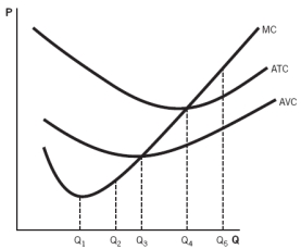 Refer to the accompanying graph to answer the  questions:   -If the firm depicted in the graph had to pay higher rent to its landlord, we would expect its _________ curve to shift __________. A)  average total cost (ATC) ; down B)  average variable cost (AVC) ; down C)  average total cost (ATC) ; up D)  marginal cost (MC) ; up E)  average variable cost (AVC) ; up