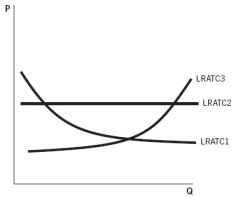 If the firm in the accompanying graph expanded its scale of production and found that its average costs did not change, which of the curves would reflect this situation?   A)  LRATC1 and LRATC2 B)  LRATC3 C)  LRATC2 D)  LRATC1 E)  LRATC1 and LRATC3