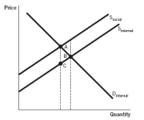 <strong>Refer to the accompanying figure. Which area represents the deadweight loss associated with producing at the market equilibrium instead of the social optimum?  </strong> A) A B) B C) A + B D) C E) A + B + C <div style=padding-top: 35px> 