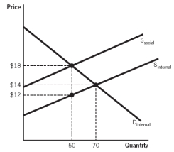 Refer to the accompanying figure to answer the questions.   -The figure best illustrates what type of market? A)  The good produced creates a positive externality. B)  The good produced creates a negative externality. C)  The good produced is a club good. D)  The good produced is a public good. E)  Firms in this industry have been given a subsidy to encourage more production.