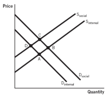 Refer to the accompanying figure. When a negative externality exists and the government does not intervene, which point best identifies the market equilibrium?   A)  A B)  B C)  C D)  D E)  either C or D