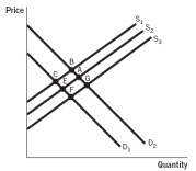 Refer to the accompanying figure. The market for dry-cleaning services is currently in equilibrium at point A, and the government decides to tax the stores that offer dry-cleaning services in order to improve the air quality. The new equilibrium will be at point:   A)  B. B)  C. C)  E. D)  F. E)  G.