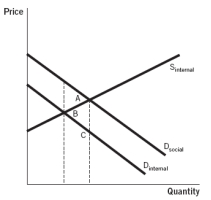<strong>Refer to the accompanying figure. Which area represents the deadweight loss associated with producing at the market equilibrium instead of the social optimum?  </strong> A) A B) B C) A + B D) C E) A + B + C <div style=padding-top: 35px> 
