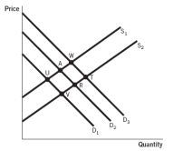 Refer to the accompanying figure. The market for college degrees is currently in equilibrium at point A, and the government decides to subsidize the cost of a college education by offering grants to students. The new socially optimal equilibrium will be at point:   A)  R. B)  W. C)  T. D)  U. E)  V.