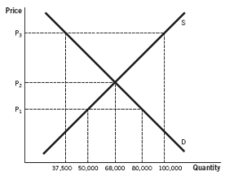 Refer to the accompanying figure to answer the  questions.   -The market is currently at market equilibrium. If a binding price ceiling of P<sub>1</sub> is imposed, by how much would the quantity demanded change? A)  It would increase by 12,000 units. B)  It would decrease by 30,500 units. C)  It would decrease by 12,000 units. D)  It would increase by 30,500 units. E)  It would increase by 30,000 units.