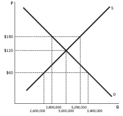 Refer to the accompanying figure to answer the  questions.   -If there is a $60 price ceiling imposed on a textbook, what will be the disequilibrium amount? A)  There will be a shortage of 800,000 textbooks. B)  There will be a surplus of 800,000 textbooks. C)  There will be neither a shortage nor a surplus. D)  There will be a shortage of 2,600,000 textbooks. E)  There will be a shortage of 400,000 textbooks.
