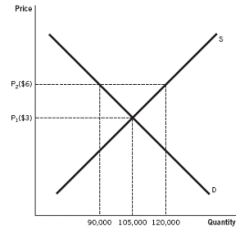 The government has imposed a price control for many agricultural products in an effort to support farmers. In the case of price floor P<sub>2</sub> in the accompanying figure, how much of a disequilibrium in quantity exists?   A)  a shortage of 30,000 units B)  a surplus of 120,000 units C)  30,000 units D)  a surplus of 30,000 units E)  an excess of $3
