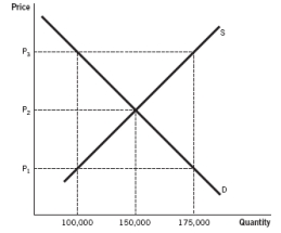 Refer to the accompanying figure for the questions.   -The accompanying figure describes the market for gasoline in a local community. If the government were to place a price floor at P<sub>1</sub>, predict the resulting surplus or shortage. A)  There would be a shortage of 75,000 units. B)  There would be a surplus of 75,000 units. C)  There would be neither a shortage nor a surplus. D)  There would be a shortage of 150,000 units. E)  There would be a surplus of 150,000 units.