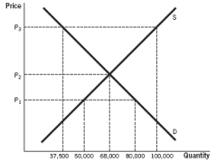 Refer to the accompanying figure. At the price of the binding price floor, by how much would the quantity supplied change from the market equilibrium?   A)  The quantity supplied would increase by 32,000 units. B)  The quantity supplied would decrease by 18,000 units. C)  The quantity supplied would increase by 30,500 units. D)  The quantity supplied would decrease by 30,500 units. E)  The quantity supplied would decrease by 32,000 units.