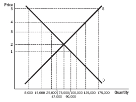 Refer to the accompanying figure. If the government has a budget of $300,000 to purchase surplus shampoo, what is the maximum possible floor price that could be imposed?   A)  $1 B)  $2 C)  $3 D)  $4 E)  $5