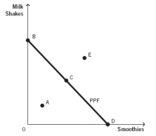 Refer to the following figure to answer the next four questions.    -Which point in the corresponding figure shows that productive resources are not fully employed? A)  point A B)  point B C)  point C D)  point D E)  point E