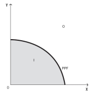 Consider the production possibilities frontier (PPF)  shown in the figure below to answer the next three questions.    -Given current resources and technology,the attainable range is best described as: A)  only area O: points outside the PPF. B)  points on the PPF only. C)  only area I: points inside the PPF. D)  area I: points inside the PPF and points on the PPF. E)  Area O: points outside the PPF and points on the PPF.