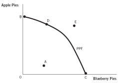 Refer to the following figure to answer the next four questions.    -Which of the following represents a point that is unattainable with current resources and technology? A)  point A B)  point B C)  point C D)  point D E)  point E