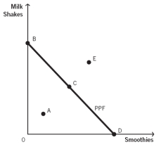 Refer to the following table to answer the next two questions.    -Which statement best describes the opportunity cost evident in the production possibilities frontier (PPF)  for the accompanying figure?   A)  The law of increasing relative cost applies because the PPF is a straight line. B)  The law of increasing relative cost applies because the PPF is bowed outward. C)  The opportunity cost is constant because the PPF is a straight line. D)  The opportunity cost is constant because the PPF is bowed outward. E)  The opportunity cost decreases because the line has negative slope.
