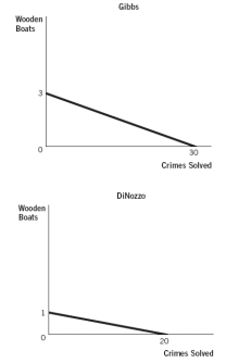 <strong>The figures below depict the production possibilities frontiers (PPFs) for two people who can allocate the same amount of time between building wooden boats and solving crimes. Refer to these figures to answer the next three questions.   What is DiNozzo's opportunity cost of making a wooden boat?</strong> A) 20 solved crimes B) 30 solved crimes C) 10 solved crimes D) 1/20 of a boat E) 1/10 of a boat <div style=padding-top: 35px> 