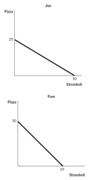 The figures below depict the production possibilities frontiers (PPFs)  for two people who can allocate the same amount of time between making pizzas and making stromboli. Refer to these figures to answer the next three questions.    -What is Jim's opportunity cost of making 1 stromboli? A)  1/2 pizza B)  2/3 pizza C)  2 pizzas D)  2 stromboli E)  25 pizzas