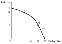 <strong>Refer to the following figure for the next three questions.   The opportunity cost of increasing production of blueberry pies from 7 to 11 pies is:</strong> A) 2 blueberry pies. B) 14 apple pies. C) 7 blueberry pies. D) 4 apple pies. E) 2 apple pies. <div style=padding-top: 35px> 