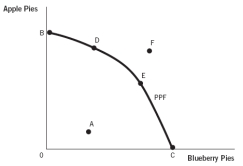 Refer to the graph below.This society could reach point F when there is a(n) :   A)  increase in the monetary price of apple pie. B)  credible new study that shows blueberries reduce the risk of heart attack. C)  increase in technology that makes pie bakers more efficient. D)  new regulation that makes pie baking more costly. E)  increase in the monetary price of blueberry pie.