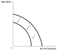 Use these production possibilities frontier (PPF)  curves, which compare the ancient production of agricultural products to art and literature, to answer the next four questions. a.Graph A     b.Graph B     c.Graph C     d.Graph D     e.Graph E    -Suppose a new generation of baby boomers is entering the workforce.Which graph best depicts how this would affect the PPF? A)  Graph A B)  Graph B C)  Graph C D)  Graph D E)  Graph E