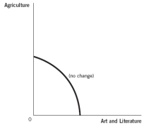 Use these production possibilities frontier (PPF)  curves, which compare the ancient production of agricultural products to art and literature, to answer the next four questions. a.Graph A     b.Graph B     c.Graph C     d.Graph D     e.Graph E    -Suppose a new generation of baby boomers is entering the workforce.Which graph best depicts how this would affect the PPF? A)  Graph A B)  Graph B C)  Graph C D)  Graph D E)  Graph E