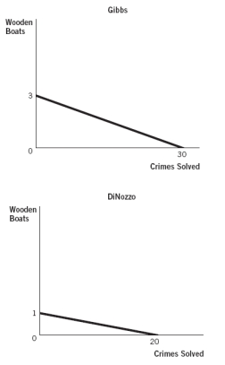 The figures below depict the production possibilities frontiers (PPFs)  for two people who can allocate the same amount of time between building wooden boats and solving crimes. Refer to these figures to answer the next two questions.    -Which statement best describes the absolute advantage as shown in the graphs?   A)  Pam has an absolute advantage in the production of both. B)  Jim has an absolute advantage in the production of both. C)  Jim has an absolute advantage in the production of pizzas, and Pam has an absolute advantage in the production of stromboli. D)  Pam has an absolute advantage in the production of pizzas, and Jim has an absolute advantage in the production of stromboli. E)  They both have an absolute advantage in the production of stromboli.