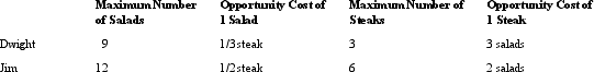 Suppose that Dwight and Jim can either make salads or grill steaks.Their maximum output per hour is listed in the following table.Given the same quantity of resources,at what terms of trade (relative price ratio)  could they specialize and trade so that both consume outside their own production possibilities frontier (PPF) ?   A)  1 salad per 1 steak B)  2 salads per 1 steak C)  2.5 salads per 1 steak D)  3 salads per 1 steak E)  3.5 salads per 1 steak