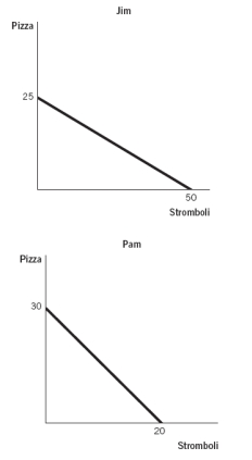 The accompanying figures depict the production possibilities frontiers (PPFs)  for two people who can allocate the same amount of time between making pizzas and making stromboli.If Jim and Pam were to specialize and trade,at what exchange rate would they find some quantity of trade to be mutually beneficial?   A)  3 pizzas for 1 stromboli B)  1 pizza for 1 stromboli C)  10 pizzas for 2 stromboli D)  1 pizza for 1/2 stromboli E)  1 pizza for 1/4 stromboli