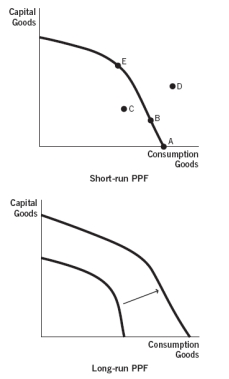 Refer to the following figures to answer the next two questions.    -Which allocation point in the short-run production possibilities frontier (PPF)  will lead to NO GROWTH in the long-run PPF? A)  point A B)  point B C)  point C D)  point D E)  point E