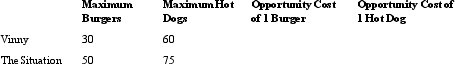 The table below shows the maximum number of burgers or hot dogs that Vinny and The Situation can cook in 1 hour. a. Fill in the rest of the table with the opportunity cost of burgers and hot dogs for each person.Be sure to include the units. b. Identify who has a comparative advantage in producing each good.   