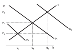 Refer to the accompanying diagram.An increase in the number of buyers would cause the demand curve to:   A)  shift from D₁ to D₃. B)  remain at D₁. C)  shift from D₁ to D₂. D)  shift from D₂ to D₁. E)  shift from D₂ to D₃.