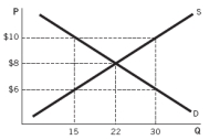Which of the quantity (Q)  and price (P)  combinations in the accompanying figure represents the market at competitive equilibrium?   A)  (15, $10)  B)  (15, $6)  C)  (22, $8)  D)  (30, $6)  E)  (30, $10) 