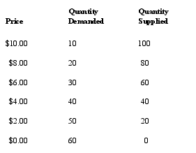 Refer to the table below.If the price of this good is $2.00,there would be a _________ of _________ units.   A)  shortage; 20 B)  surplus; 50 C)  shortage; 30 D)  surplus; 30 E)  surplus; 20