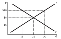 According to the accompanying figure,if the price is $10,there is a:   A)  shortage of 15 units. B)  surplus of 15 units. C)  shortage of 30 units. D)  surplus of 30 units. E)  surplus of 22 units.