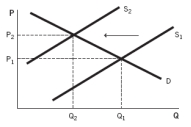 Which of the following scenarios best describes the change in the equilibrium shown in the accompanying graph?   A)  firms entering the market B)  firms leaving the market C)  buyers entering the market D)  buyers leaving the market E)  an input cost decreasing