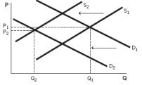 The change in equilibrium shown in the accompanying figure would be explained by a(n) :   A)  increase in the price of an input and an increase in the price of a complement. B)  decrease in the price of an input and an increase in the price of a complement. C)  decrease in the price of an input and an increase the in price of a substitute. D)  increase in the price of an input and a decrease in the price of a complement. E)  increase in the price of an input and a increase in the price of a substitute.