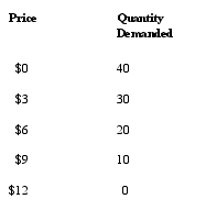 You are given the following demand schedule:     a. Graph the information from this demand schedule.Be sure to label everything. b. Graph the following demand schedule:     c. What happened to the demand curve? d. List five things that could make the demand curve reflect your answer in part