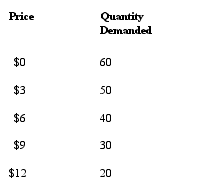 You are given the following demand schedule:     a. Graph the information from this demand schedule.Be sure to label everything. b. Graph the following demand schedule:     c. What happened to the demand curve? d. List five things that could make the demand curve reflect your answer in part