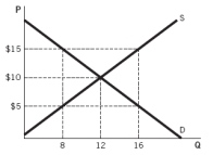 Please use the accompanying graph to answer the questions.     a. What is the equilibrium price and equilibrium quantity? b. At the price of $5, is there a shortage or a surplus? What is the amount of this shortage or surplus? c. At the price of $15, is there a shortage or a surplus? What is the amount of this shortage or surplus?
