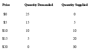 Please use the following supply and demand schedules to answer the questions below:     a. At what prices will we see a shortage? b. At what prices will we see a surplus? c. What is the equilibrium price and quantity for this market?