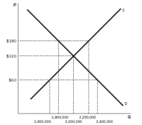 Refer to the accompanying figure to answer the next two questions.    -You would expect there to be many customers for a black market good when the opportunity cost of finding the good under a: A)  binding price floor is high. B)  binding price floor is low. C)  nonbinding price ceiling is high. D)  binding price ceiling is low. E)  binding price ceiling is high.