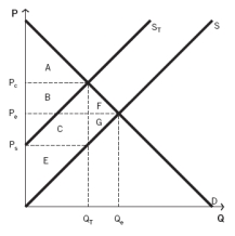 Use the following information to answer the next fifteen questions. The following graph depicts a market where a tax has been imposed. Pₑ was the equilibrium price before the tax was imposed, and Qₑ was the equilibrium quantity. After the tax, PC is the price that consumers pay, and PS is the price that producers receive. QT units are sold after the tax is imposed. NOTE: The areas B and C are rectangles that are divided by the supply curve ST. Include both sections of those rectangles when choosing your answers.    -What areas represent the deadweight loss created as a result of the tax? A)  A + B + C + E + F + G B)  A + C C)  A + B + C + E D)  F + G E)  B + C + F + G